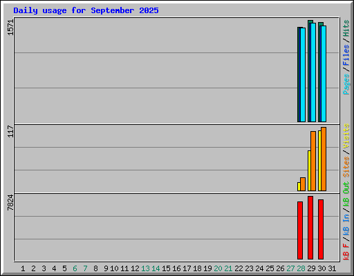Daily usage for September 2025