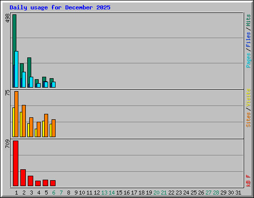 Daily usage for December 2025