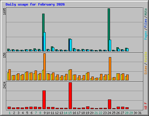 Daily usage for February 2026