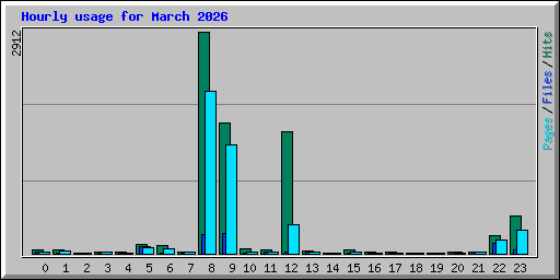 Hourly usage for March 2026
