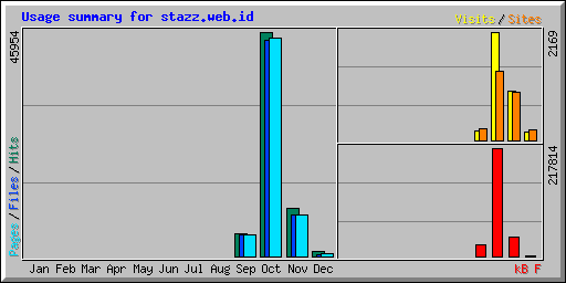 Usage summary for stazz.web.id